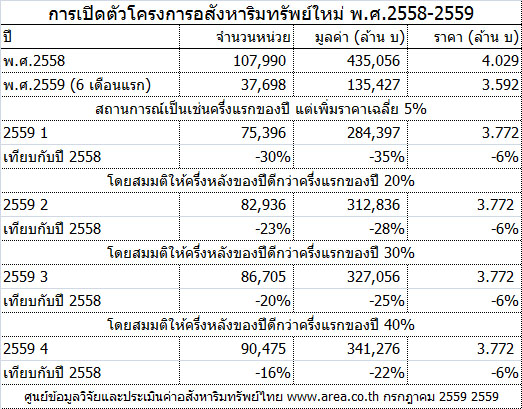 ตลาดที่อยู่อาศัยครึ่งแรกปี 2559