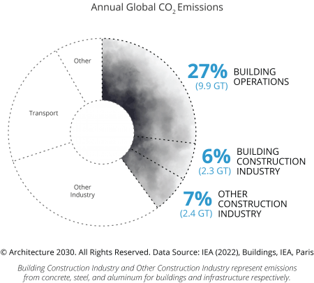 Emissions-Pie-Embodied-and-Operations-2022-01